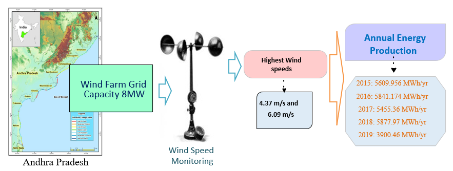 Wind energy performance
