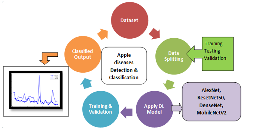 apple lead disease detection
