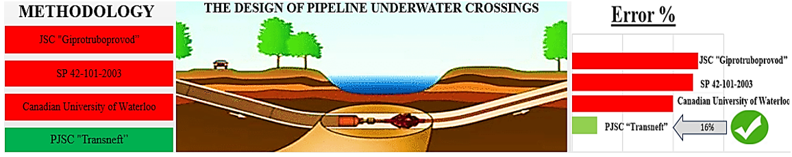 Design of pipeline underwater crossing