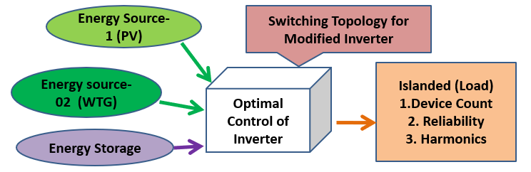 Micro grid inverter converter topology