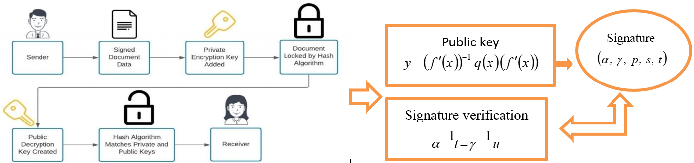 digital signature conjugacy algorithm