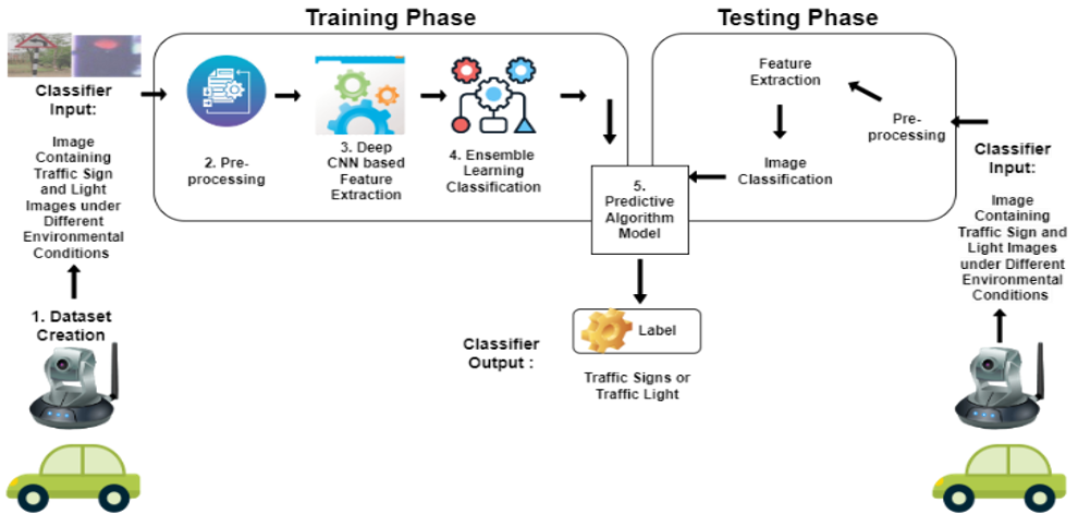Ensemble learning for recognition of traffic signs