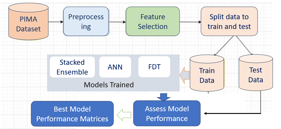 diabetes detection using machine learning