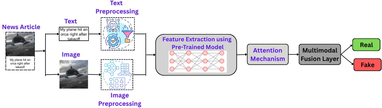 Fake news detection with fusion techniques