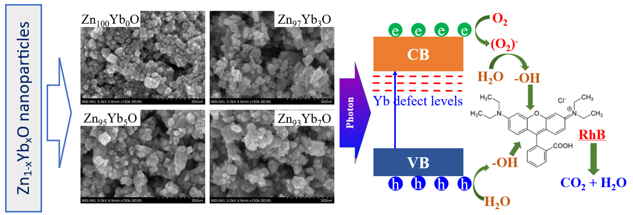 Zn1-xYbxO nanoparticles for photocatalytic application