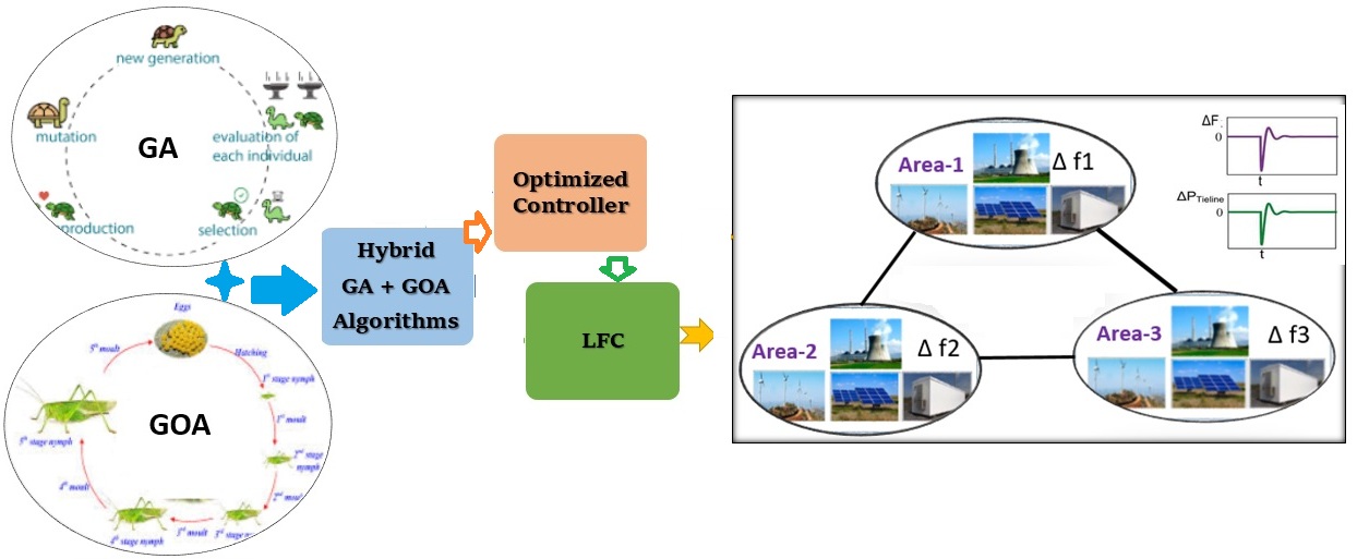 hybrid GA-GOA for energy load optimization
