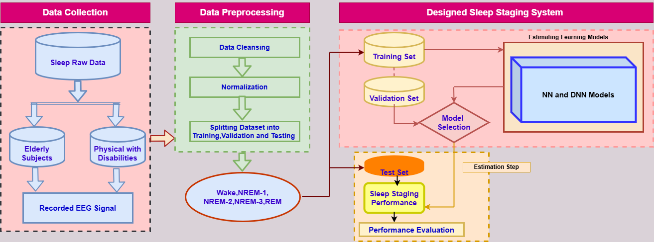 Sleep stage classification EEG signal analysis