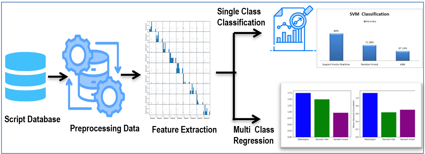measure emotions using multi-output regression