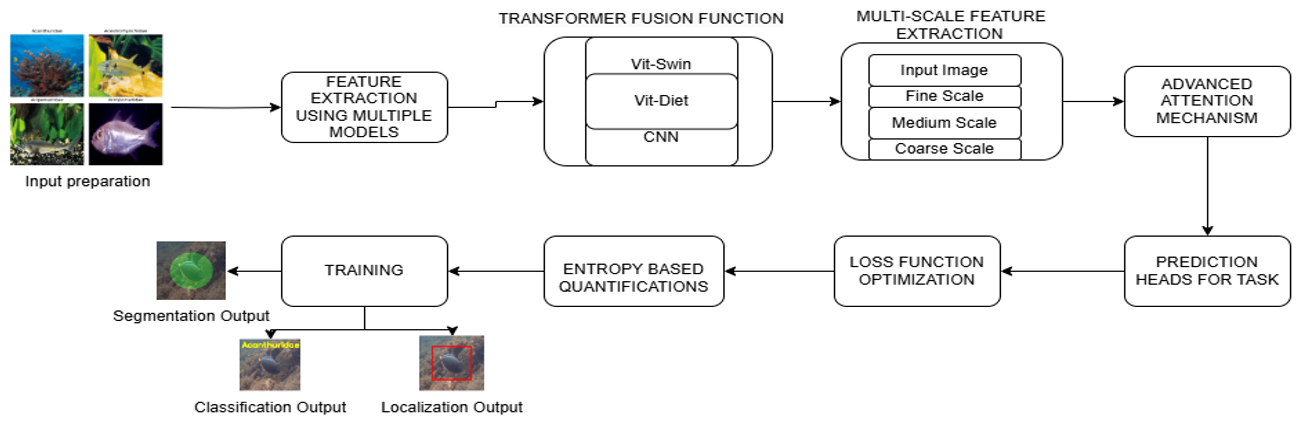 Hybrid CNN for Fish segmentation