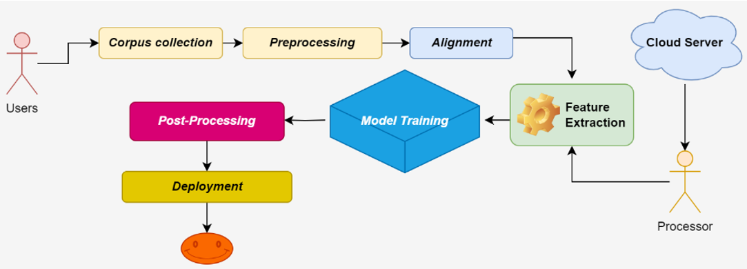 English to Bhojpuri language translation protocol