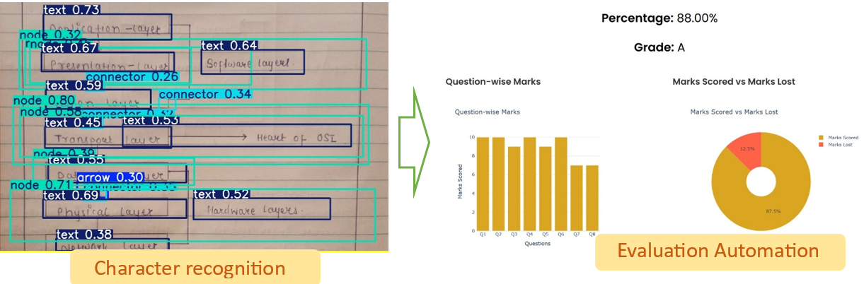 OCR for automated answer sheet evaluation