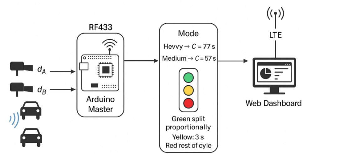 traffic management using IoT