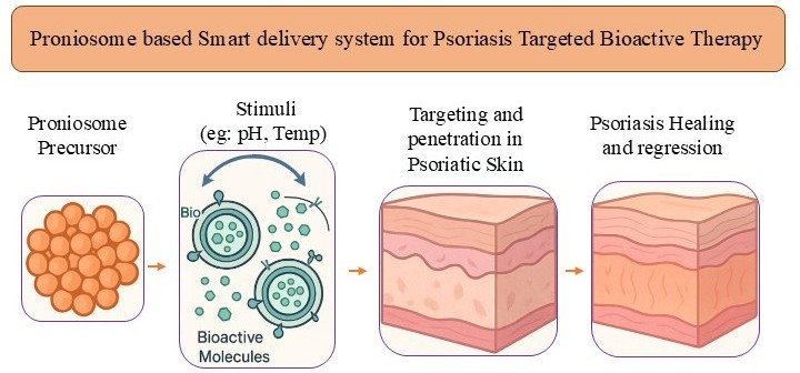 niosomes and psoriasis
