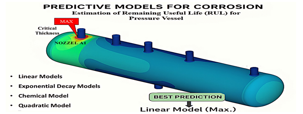 Pressure vessel life prediction model