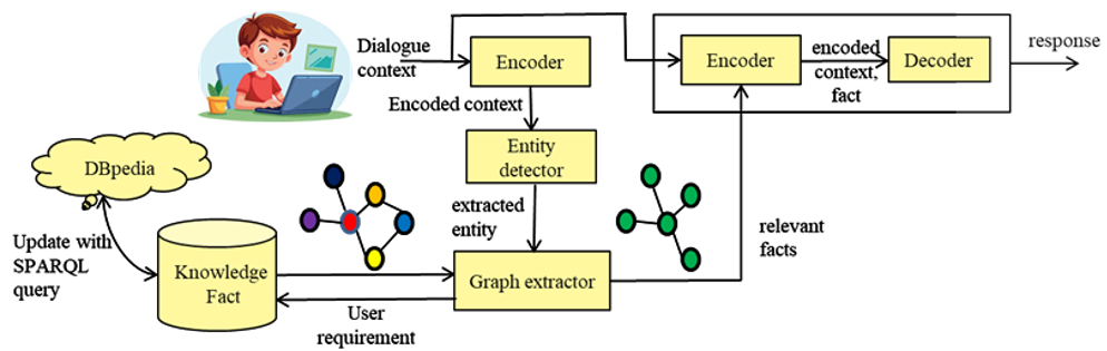 Knowledge graph based dialogue system