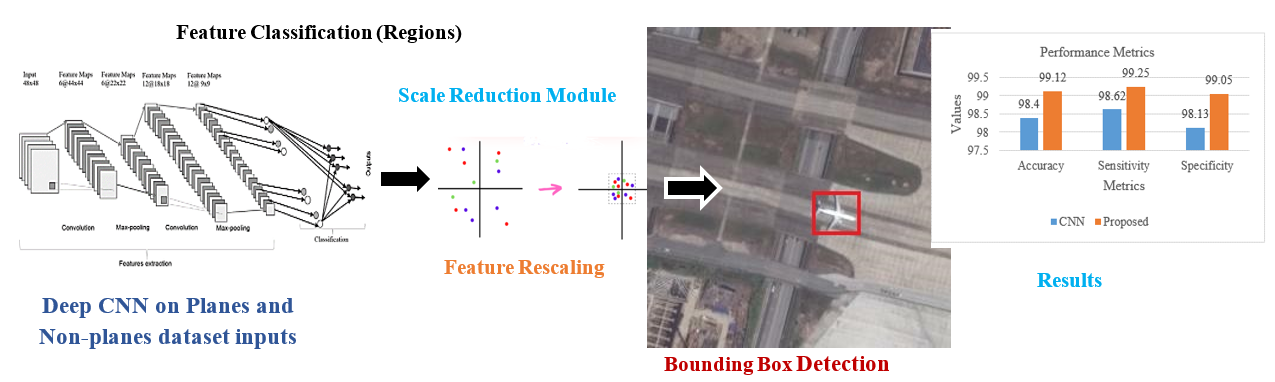 planes detection using bounding box regressor