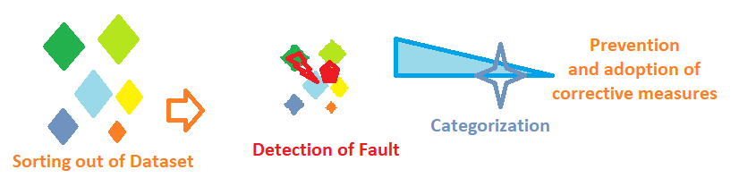 fault finding in big data