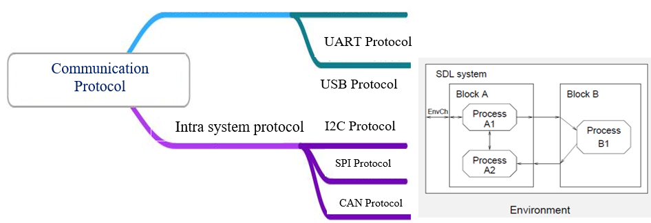 SDL-based communication protocols