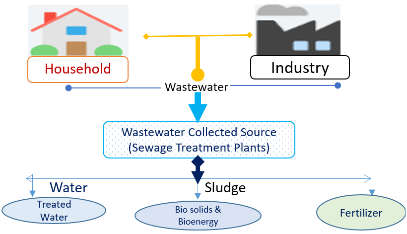 sewage uses
