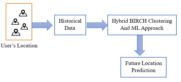 Hybrid BIRCH and Machine learning for user location