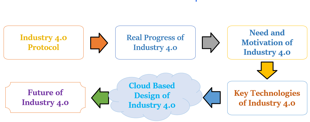 industry 4.0 analysis review
