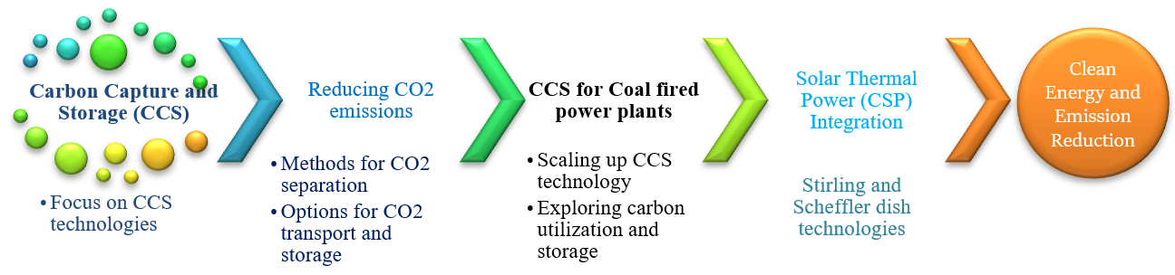 carbon capture technologies