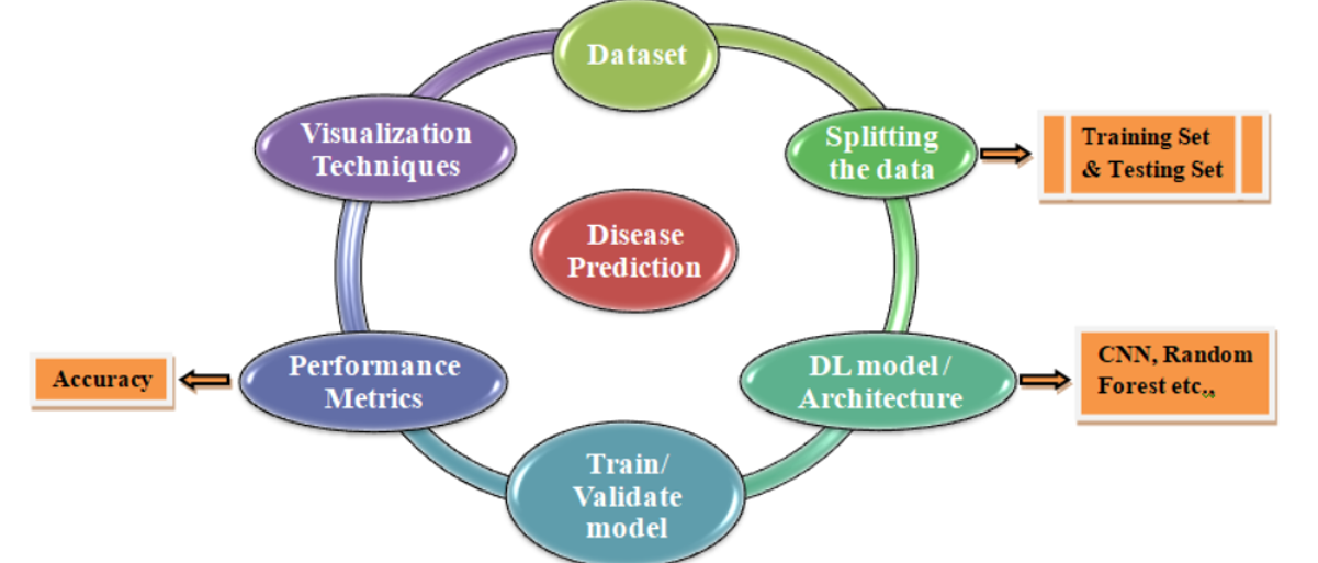 disease prediction using machine learning
