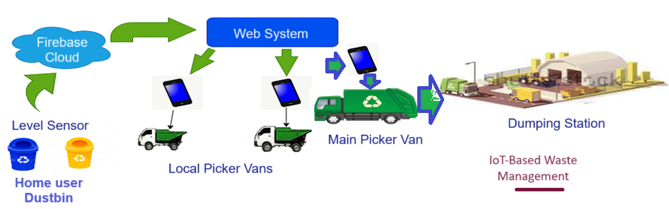 IoT waste management