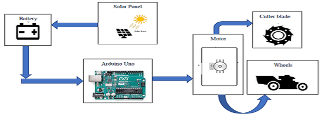 Iot solar energy grass cutter design