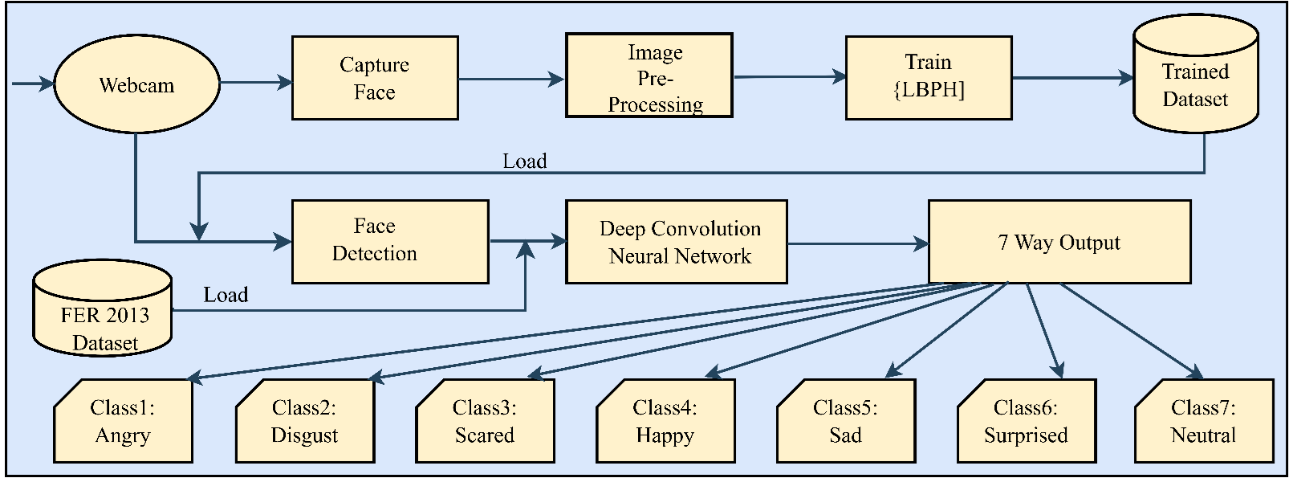 facial emotion detection using deep learning