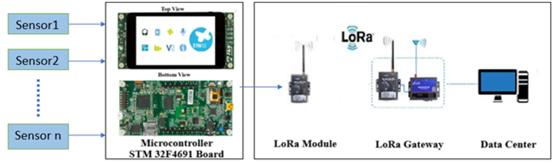LORA interface for industry