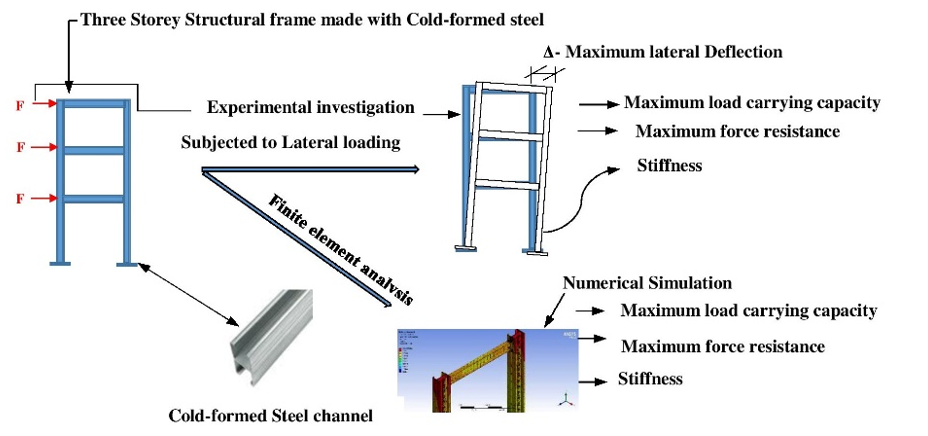 cold formed steel structure analysis