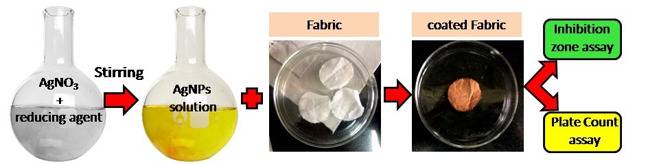 fabric with silver nanoparticles