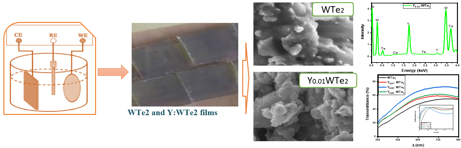 Yttrium incorporation into the tungsten telluride (Y:WTe2) matrix