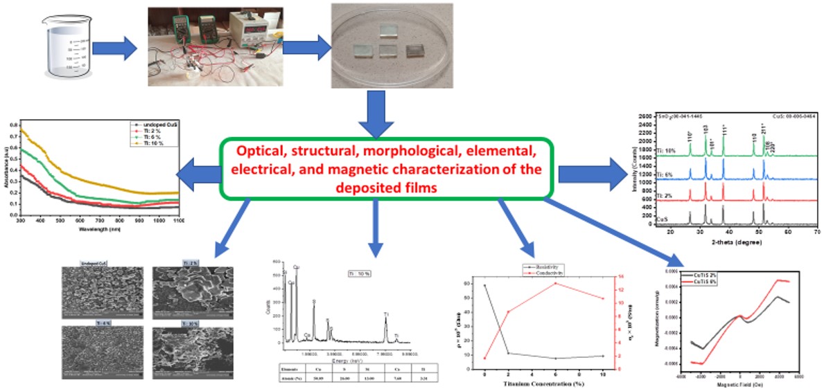 Ti-doped CuS thin films