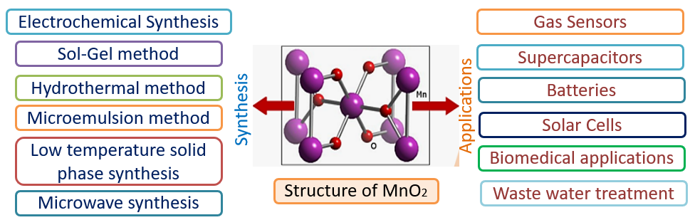 MnO2 nanoparticles synthesis and applications