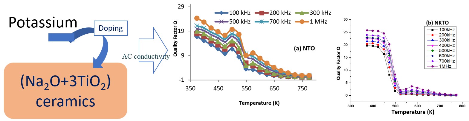 sodium titanium oxide ceramic K dpoing