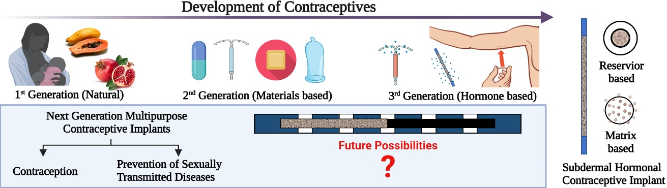 new contraceptive materials