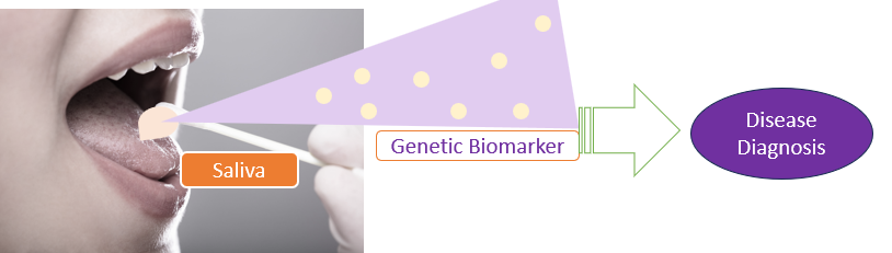 saliva biomarkers for diagnosis