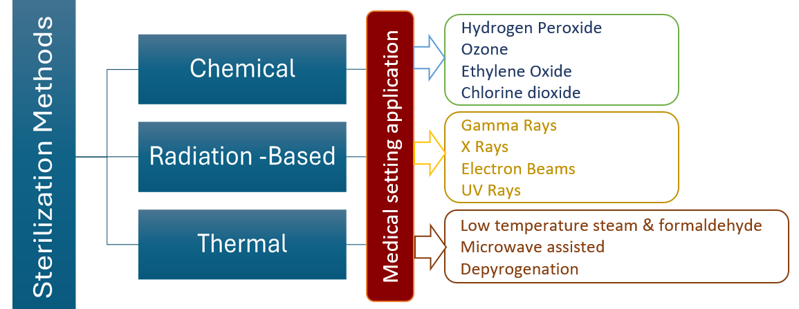 medical sterilization methods