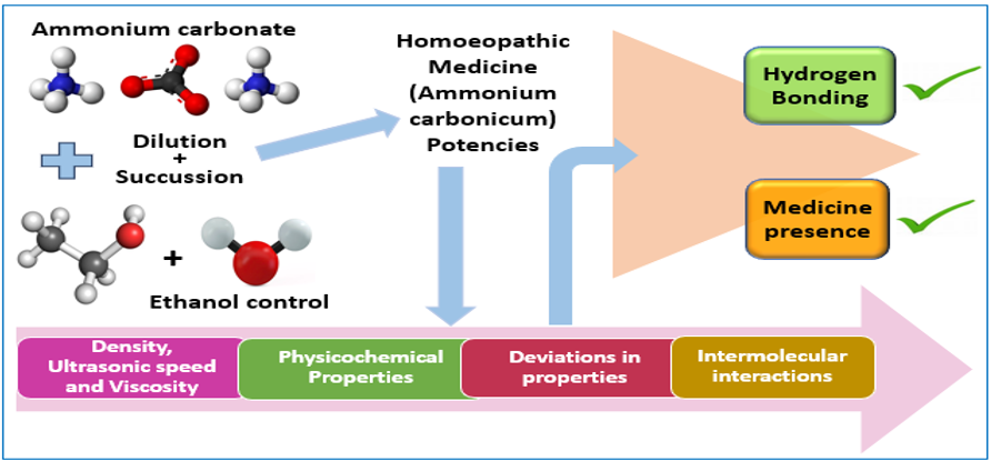 physicochemical properties of homeopathy drugs
