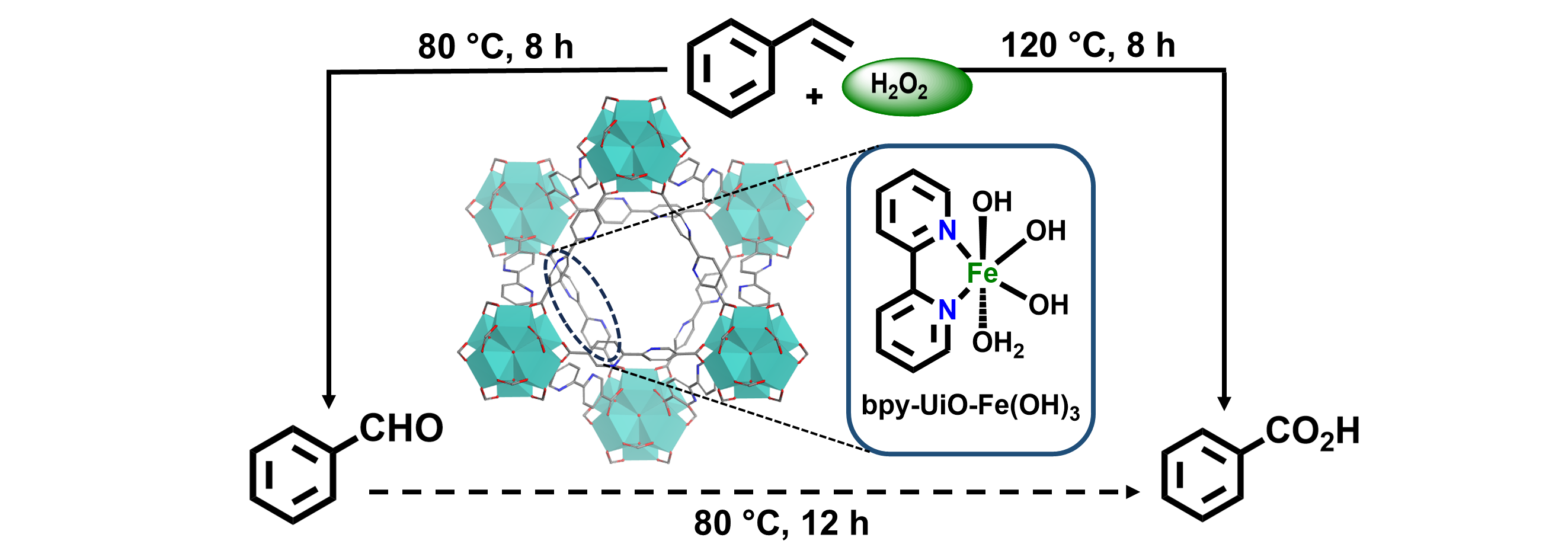 MOF catalysed Alkene Oxidation