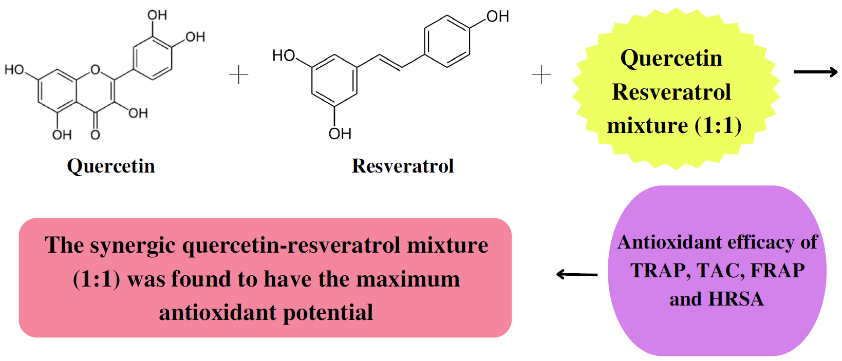 Synergism of Quercetin and Resveratrol