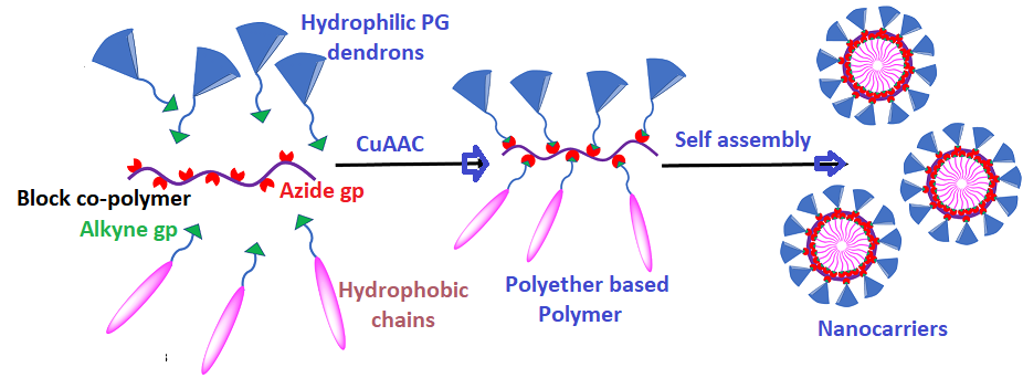 click chemistry with polyoxy dendrimers