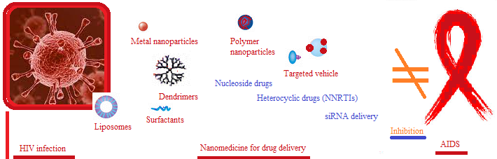 Nanomedicine HIV