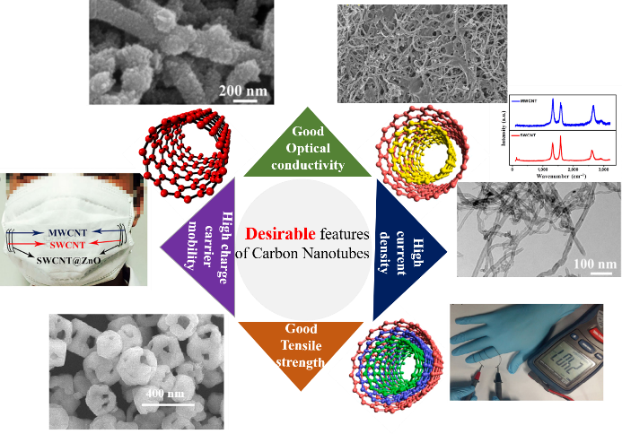 Recent development in carbon nanotubes based gas sensors